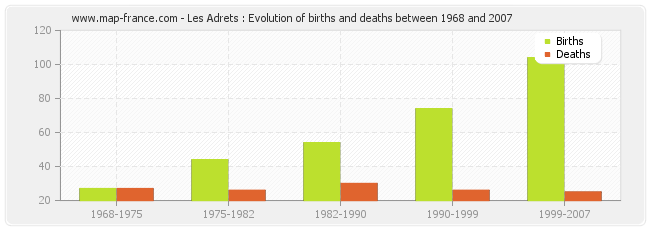 Les Adrets : Evolution of births and deaths between 1968 and 2007